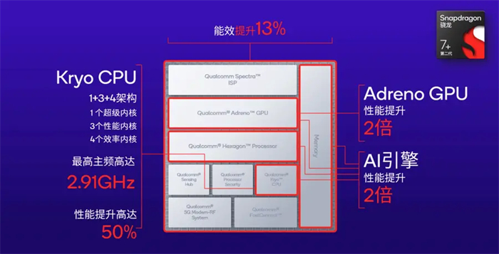 高通发布第二代骁龙 7 + 移动平台  性能能效大升级